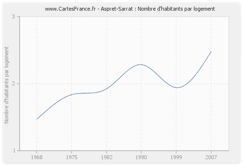 Aspret-Sarrat : Nombre d'habitants par logement