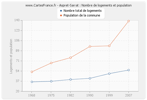 Aspret-Sarrat : Nombre de logements et population