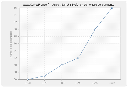 Aspret-Sarrat : Evolution du nombre de logements
