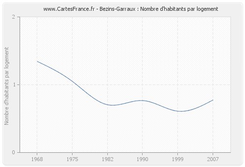 Bezins-Garraux : Nombre d'habitants par logement