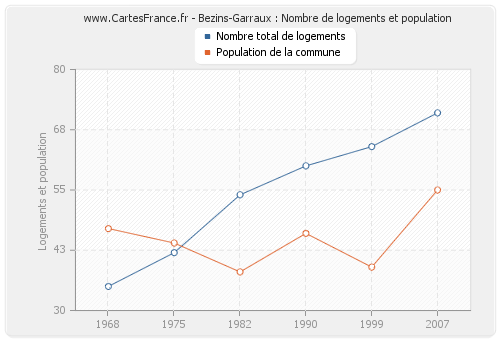 Bezins-Garraux : Nombre de logements et population