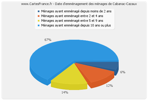 Date d'emménagement des ménages de Cabanac-Cazaux