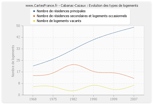 Cabanac-Cazaux : Evolution des types de logements