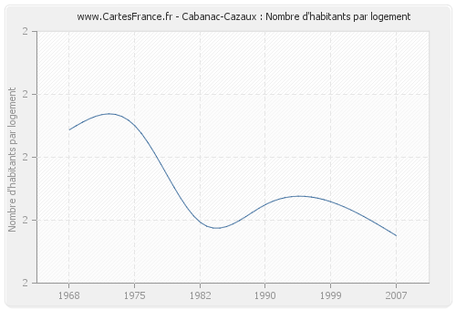 Cabanac-Cazaux : Nombre d'habitants par logement