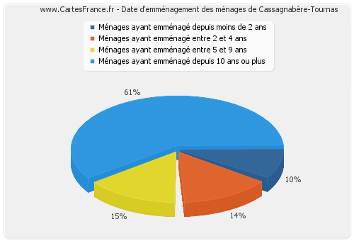 Date d'emménagement des ménages de Cassagnabère-Tournas