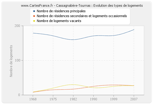 Cassagnabère-Tournas : Evolution des types de logements