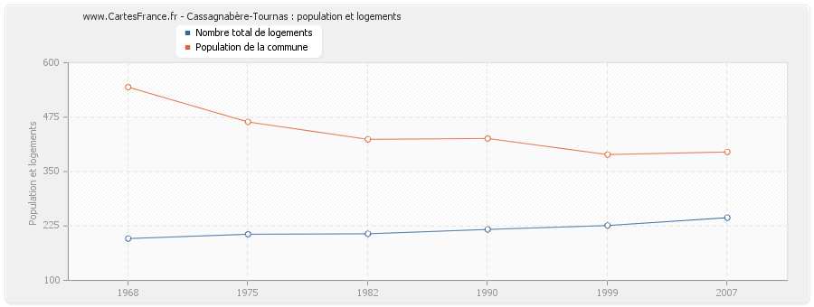 Cassagnabère-Tournas : population et logements