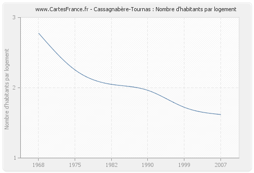 Cassagnabère-Tournas : Nombre d'habitants par logement