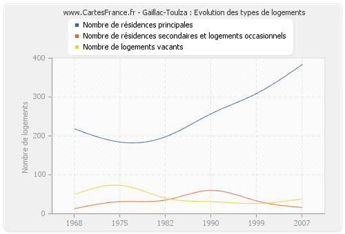 Gaillac-Toulza : Evolution des types de logements