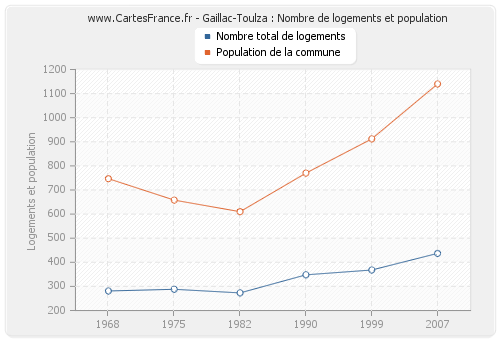 Gaillac-Toulza : Nombre de logements et population
