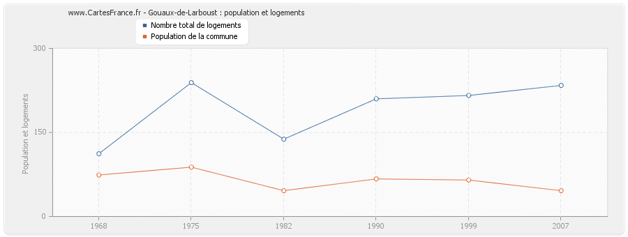 Gouaux-de-Larboust : population et logements