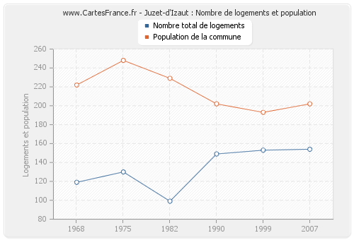 Juzet-d'Izaut : Nombre de logements et population