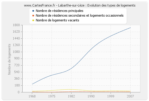 Labarthe-sur-Lèze : Evolution des types de logements