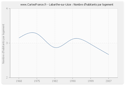 Labarthe-sur-Lèze : Nombre d'habitants par logement