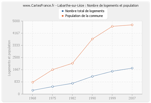 Labarthe-sur-Lèze : Nombre de logements et population