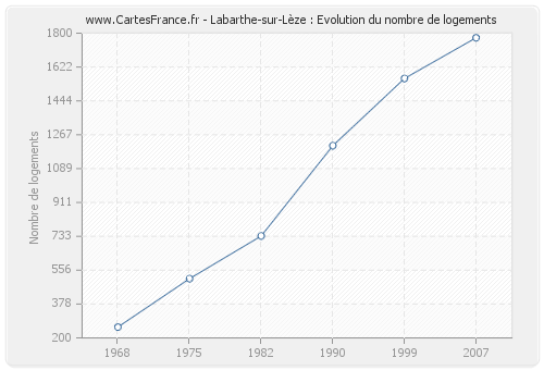 Labarthe-sur-Lèze : Evolution du nombre de logements