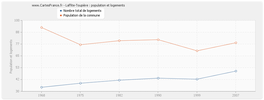 Laffite-Toupière : population et logements