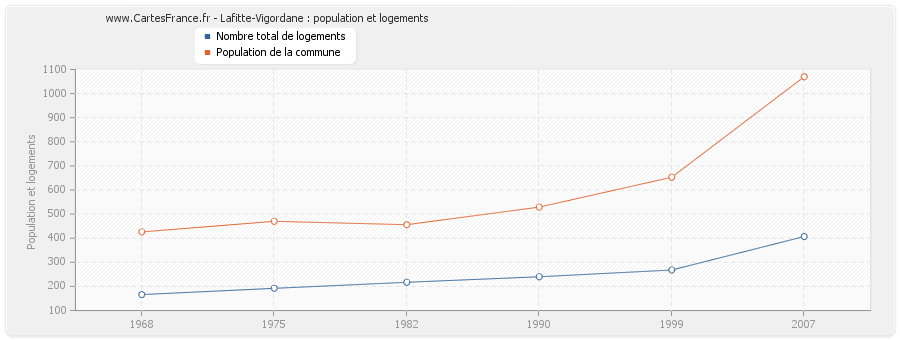 Lafitte-Vigordane : population et logements