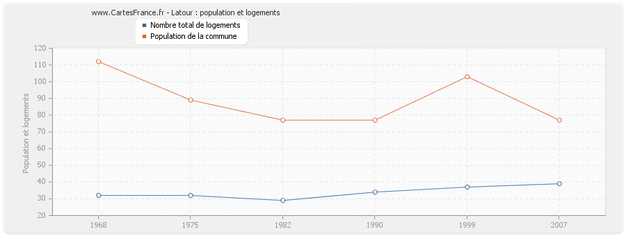 Latour : population et logements