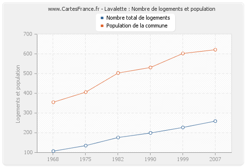 Lavalette : Nombre de logements et population