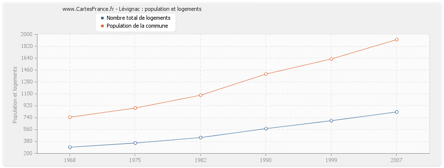 Lévignac : population et logements