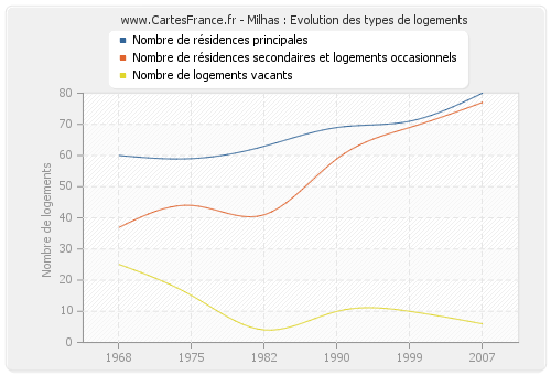 Milhas : Evolution des types de logements