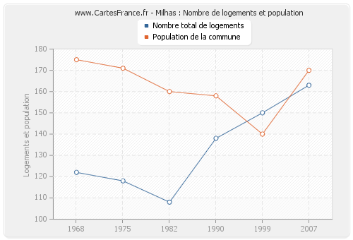 Milhas : Nombre de logements et population