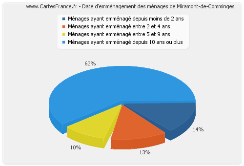 Date d'emménagement des ménages de Miramont-de-Comminges