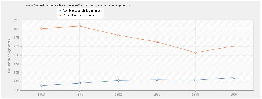 Miramont-de-Comminges : population et logements