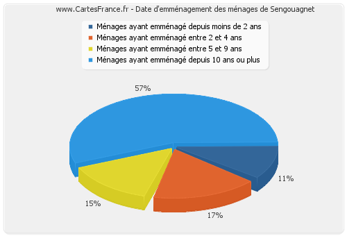 Date d'emménagement des ménages de Sengouagnet