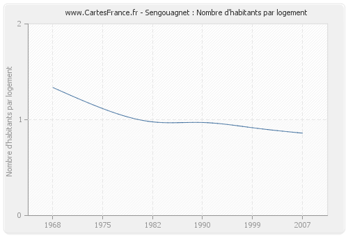 Sengouagnet : Nombre d'habitants par logement