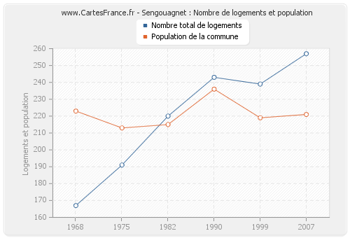 Sengouagnet : Nombre de logements et population
