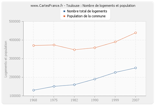 Toulouse : Nombre de logements et population