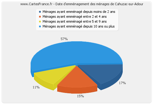 Date d'emménagement des ménages de Cahuzac-sur-Adour
