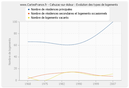 Cahuzac-sur-Adour : Evolution des types de logements