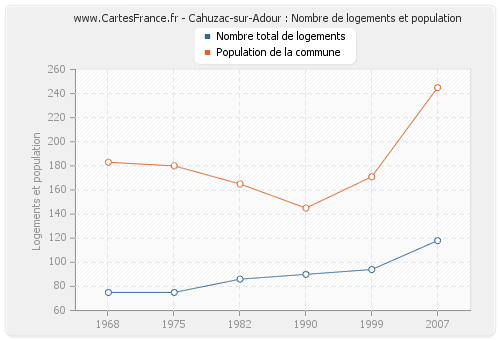 Cahuzac-sur-Adour : Nombre de logements et population