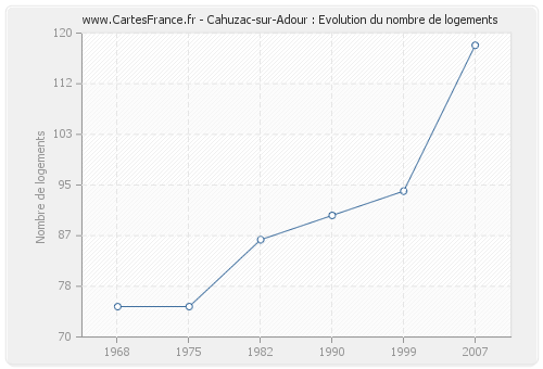 Cahuzac-sur-Adour : Evolution du nombre de logements
