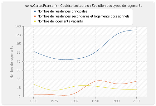 Castéra-Lectourois : Evolution des types de logements