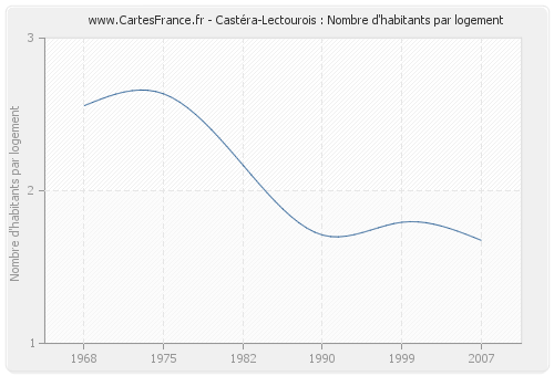 Castéra-Lectourois : Nombre d'habitants par logement