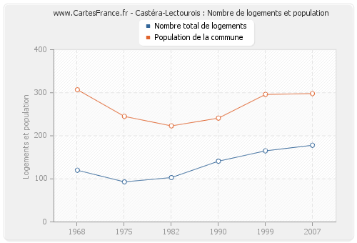 Castéra-Lectourois : Nombre de logements et population