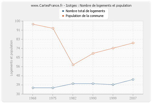 Izotges : Nombre de logements et population