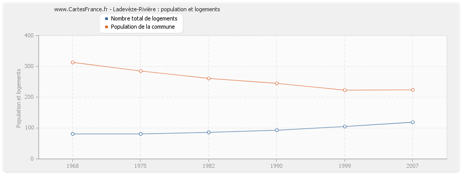 Ladevèze-Rivière : population et logements