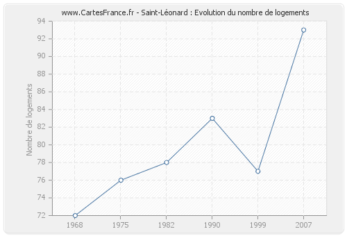 Saint-Léonard : Evolution du nombre de logements