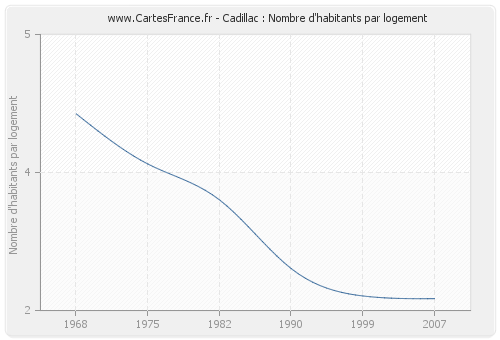 Cadillac : Nombre d'habitants par logement