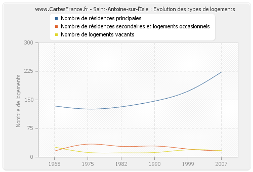 Saint-Antoine-sur-l'Isle : Evolution des types de logements