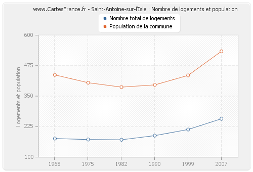 Saint-Antoine-sur-l'Isle : Nombre de logements et population