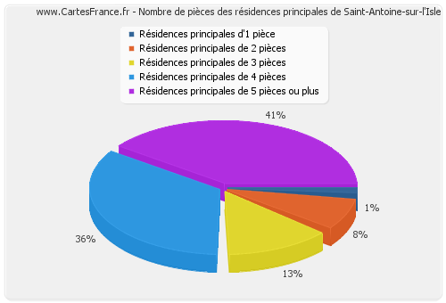 Nombre de pièces des résidences principales de Saint-Antoine-sur-l'Isle