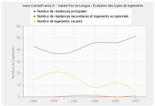 Sainte-Foy-la-Longue : Evolution des types de logements