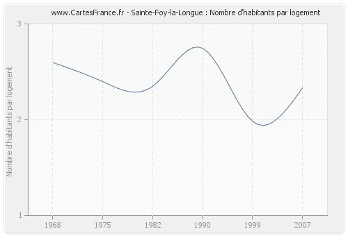 Sainte-Foy-la-Longue : Nombre d'habitants par logement