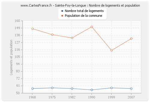 Sainte-Foy-la-Longue : Nombre de logements et population